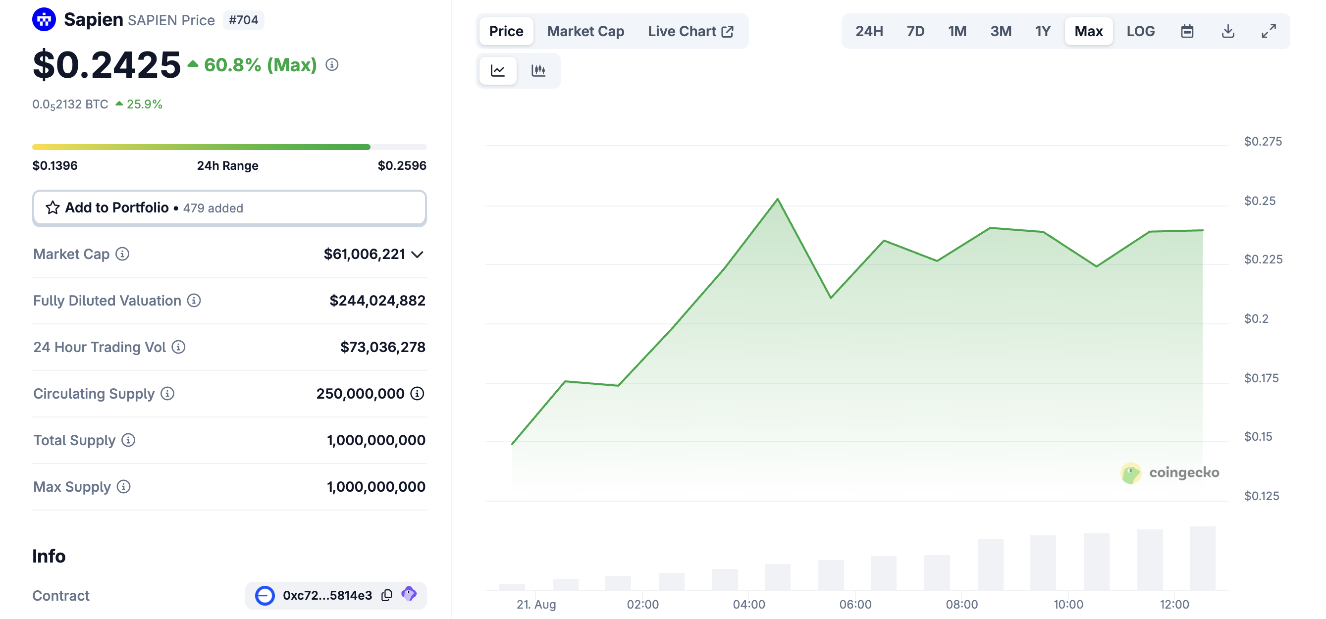 Sapien (SAPIEN) Price Performance